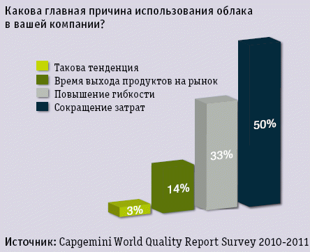 Экономия в облаках