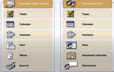 Взаимосоответствие контейнеров информации Exchange Server и SharePoint