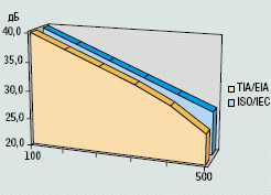 Рисунок 1. Различия в требованиях к характеристикам NEXT для трактов Класса E<sub>A</sub>.