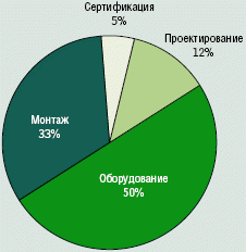 Рисунок 1. Доля различных составляющих в стоимости реализации порта структурированной кабельной системы.