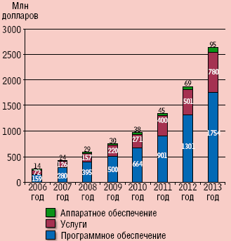 Рисунок 2. Структура «открытого» рынка ИБ в России (по данным Leta IT). Согласно прогнозам, на российском рынке ИБ доля программного обеспечения будет по-прежнему многократно превышать долю аппаратных средств.