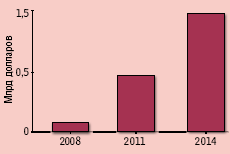Рисунок 3. Аналитики Infonetics Research предсказывают восьмикратный рост рынка VSA с 2009 по 2014 год — почти до 1,6 млрд долларов.
