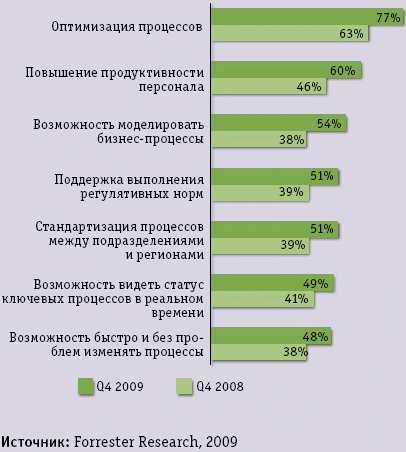 В трудные времена поможет BPM
