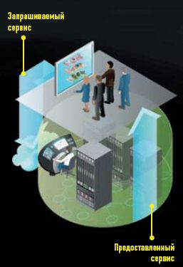 В HP уверены, что наиболее естественный путь перехода от традиционного центра обработки данных к облаку заключается в том, чтобы сначала оптимизировать приложения для частного облака, а со временем перейти к использованию гибридной среды