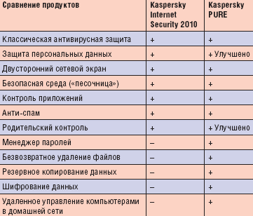 Сравнение Kaspersky Internet Security 2010 и Kaspersky CRYSTAL