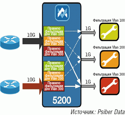 Рисунок 1. Оптимизаторы мониторинга фильтруют сетевой трафик таким образом, чтобы каждый инструмент мониторинга получал только необходимые для его работы данные. 