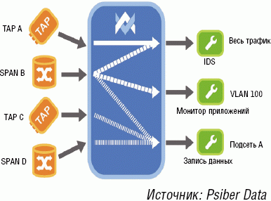 Рисунок 3. Инструмент Net Tool Optimizer компании Anué Systems может специфически фильтровать потоки данных из нескольких сетевых сегментов и отправлять дальше различным мониторинговым инструментам.