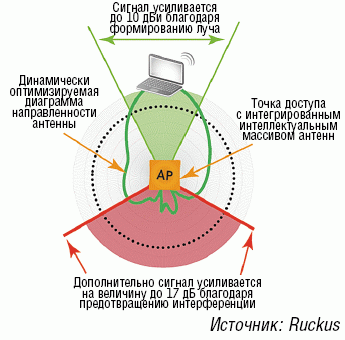 Технология автоматической защиты от помех с помощью «динамичного формирования луча» (Dynamic Beam Forming), разработанная компанией Ruckus. Самое интересное, что в результате простой оптимизации беспроводного соединения антенна выигрывает 10 дБи. Дополнительное усиление в 17 дБи добавляется благодаря предотвращению интерференций. 