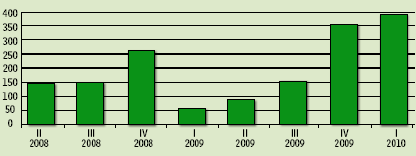 Рисунок 3. По данным компании Panasonic, в течение последнего года продажи в России выпускаемых ею базовых блоков IP-УАТС быстро растут.