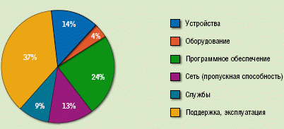 Рисунок 4. Трехлетняя совокупная стоимость владения коммуникациями на основе IP-телефонии. По данным Microsoft, основную долю составляют затраты на поддержку и эксплуатацию (администрирование, поддержка пользователей, обслуживание оборудования) и службы (планирование, построение, развертывание системы), в то время как на оборудование (серверы, СХД, шлюзы, УАТС и системы обеспечения отказоустойчивости) приходится 4–6%.