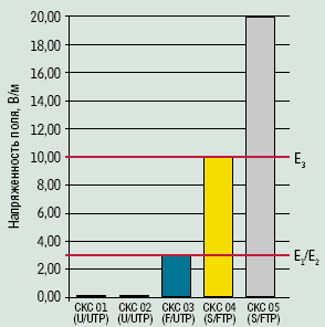 Рисунок 2. Устойчивость СКС к радиочастотным помехам.