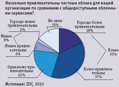 Предпочтение частным облакам