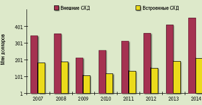 Рисунок 1. По прогнозам IDC, на российском рынке ИТ раньше всего к докризисным показателям вернутся СХД: этого можно ожидать уже к началу 2012 года.