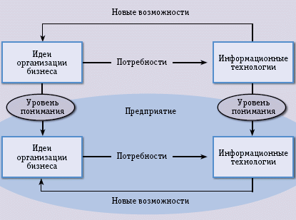 Рис. 1. Соответствие ИТ потребностям бизнеса
