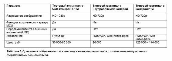 Софт против железа, или HD-терминал ВКС своими руками