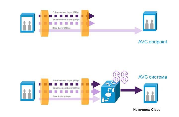 AVC, SVC, S-SVC… Что дальше?