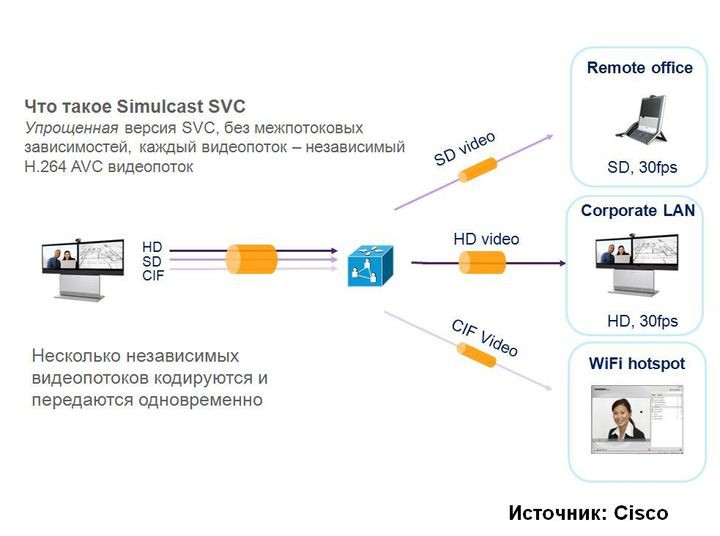 AVC, SVC, S-SVC… Что дальше?