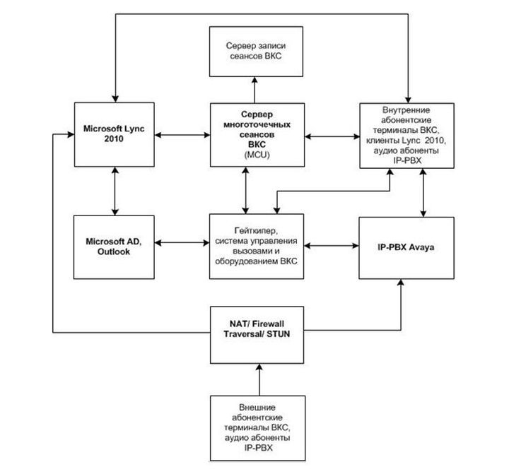 Когда важна интеграция…