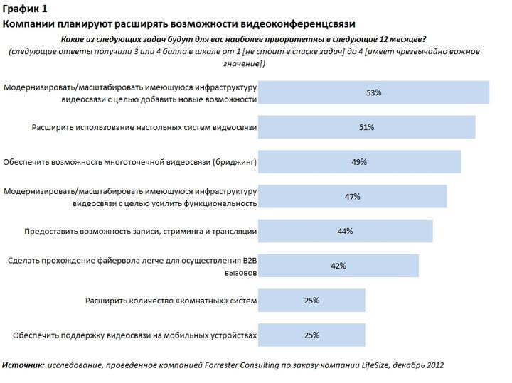 Forrester: Виртуальные серверы решают сложности внедрения ВКС