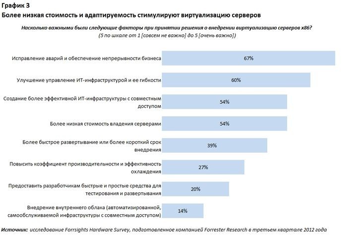Forrester: Виртуальные серверы решают сложности внедрения ВКС