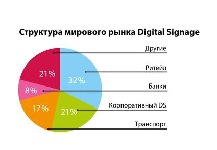 AUVIX провела исследование российского рынка Digital Signage 