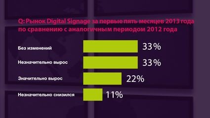 AUVIX провела исследование российского рынка Digital Signage 