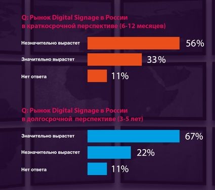 AUVIX провела исследование российского рынка Digital Signage 