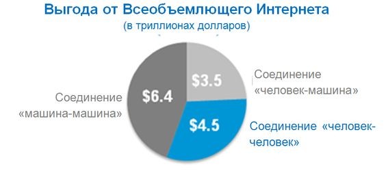 Прогноз Cisco: в следующем десятилетии видео обеспечит 4,5 трлн долл. прибыли в частном секторе