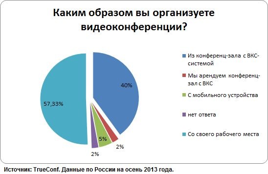 Цена и качество - основные критерии выбора системы ВКС отечественными заказчиками