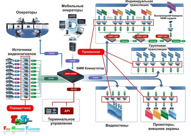 Система видеотрансляции  TNTv Digital Signage