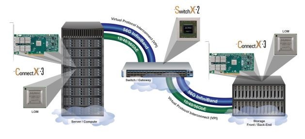 Компактные коммутаторы Mellanox