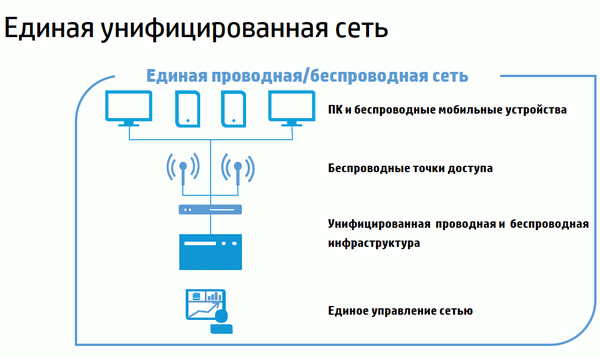 Унифицированный проводной и беспроводной доступ HP
