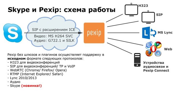 Pexip Infinity обеспечивает совместимость Skype с традиционными решениями ВКС