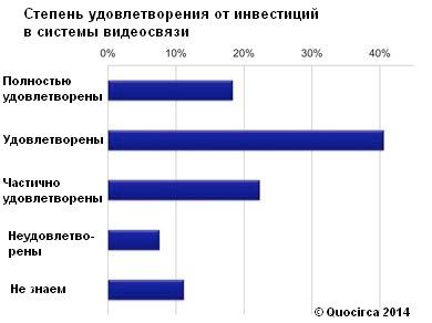 Бизнес до конца не использует все преимущества совместной работы по видеосвязи