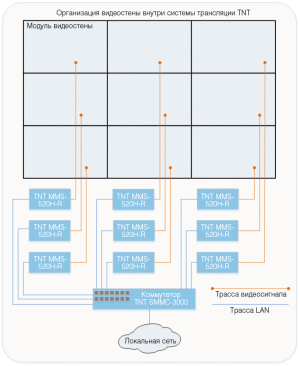 Схема подключения оборудования TNTv для видеостены размером 3х3
