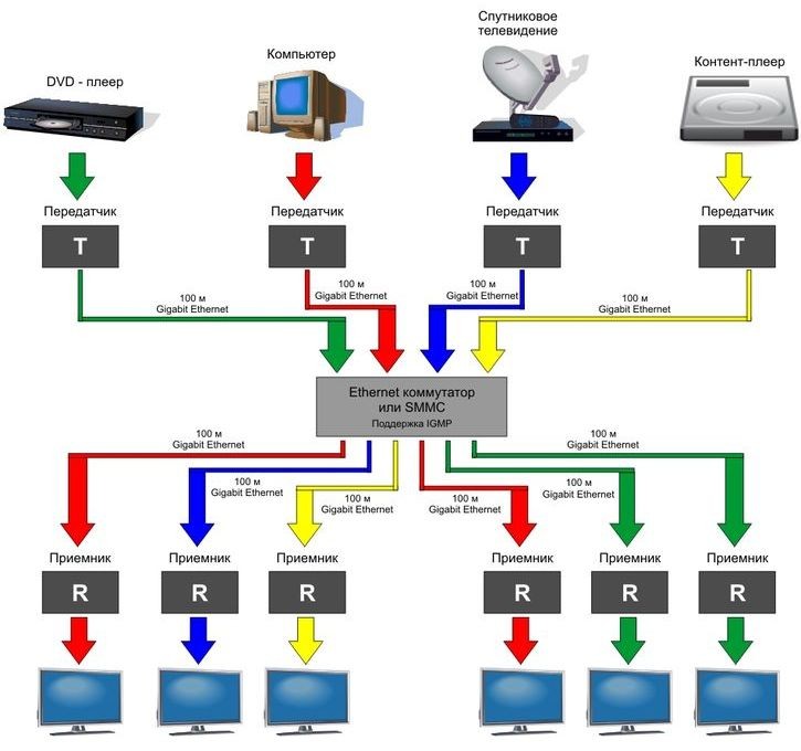 Подбор оборудования для сети видеотрансляции на базе оборудования TNT (True Network Television)