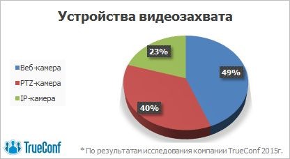 Веб-камера, ноутбук и телевизор — джентльменский набор для переговорных комнат в России