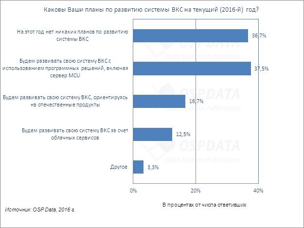 Тенденции российского рынка ВКС