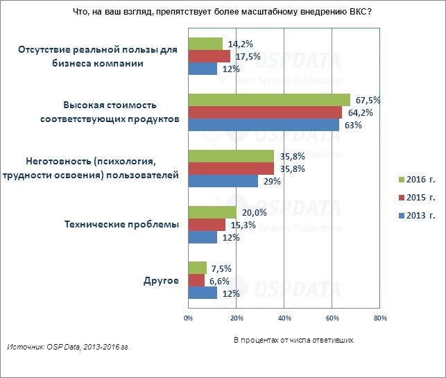 Тенденции российского рынка ВКС