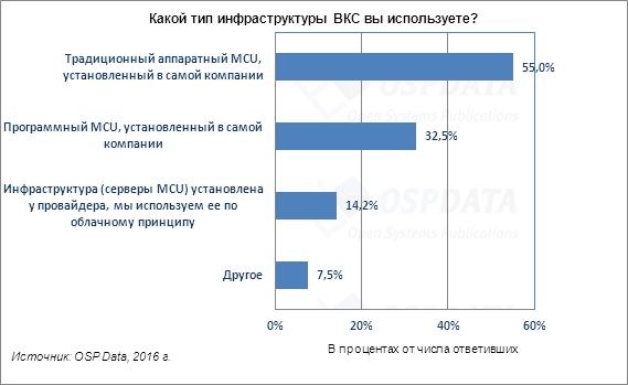Тенденции российского рынка ВКС