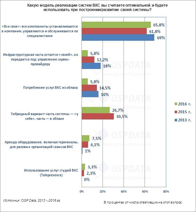 Тенденции российского рынка ВКС