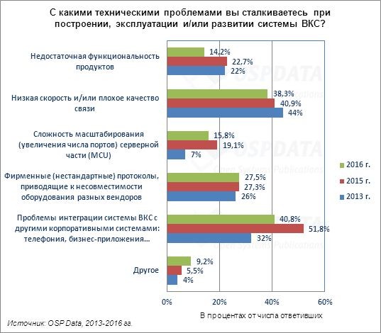 Тенденции российского рынка ВКС