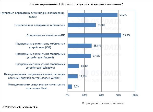 Тенденции российского рынка ВКС