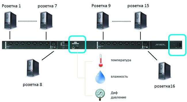 Типичная схема подключения к PDU ИТ-оборудования и датчиков