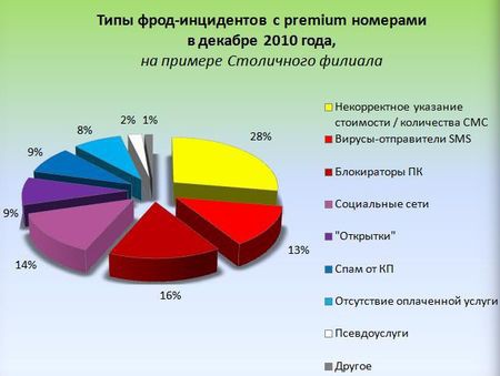 Распределение инцидентов с премиальными номерами за декабрь 2010 года в Московском регионе. Источник: 