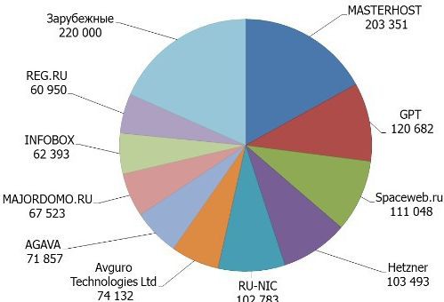 Количество доменов, расположенных на хостинговых площадках различных операторов. Источник: Openstat.ru, август 2011