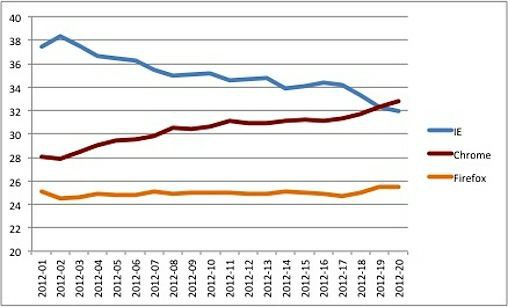 По данным ирландской статистической компании, на прошлой неделе Google Chrome по числу пользователей опередил браузер Microsoft Internet Explorer. Источник: StatCounter