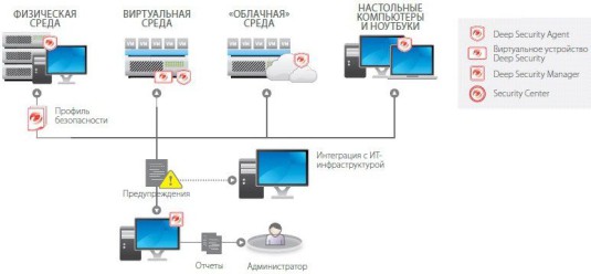 Архитектура Deep Security 9