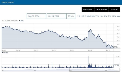 Раздел Hewlett-Packard. Первые оценки