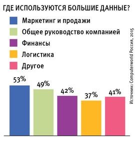 Проекты Больших Данных: «вау-эффекта» недостаточно